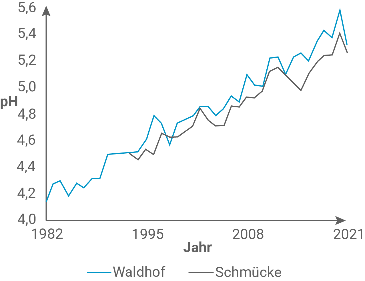 saurer Regen gemessene pH-Werte des Regenwassers